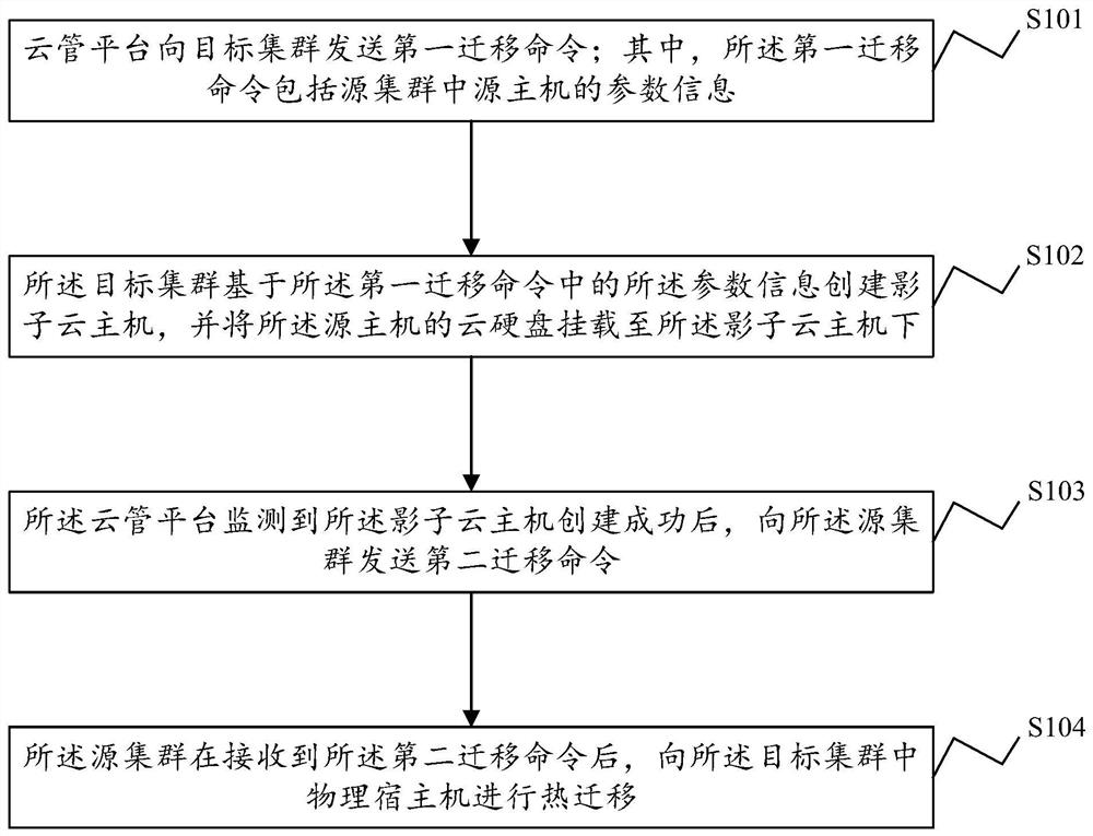 Shared storage migration system and method, electronic equipment and storage medium