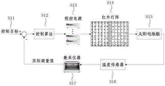 A method for controlling the temperature of a solar panel