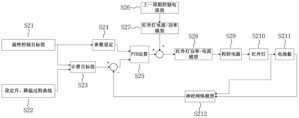 A method for controlling the temperature of a solar panel