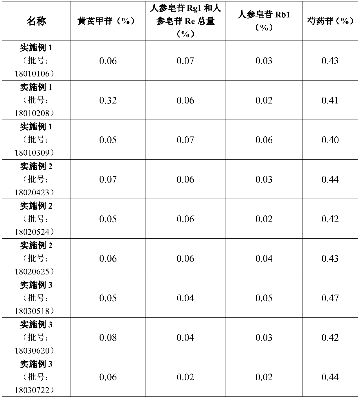 Preparation method of traditional Chinese medicine extract of decoction capable of invigorating spleen yang and tonifying stomach and application thereof