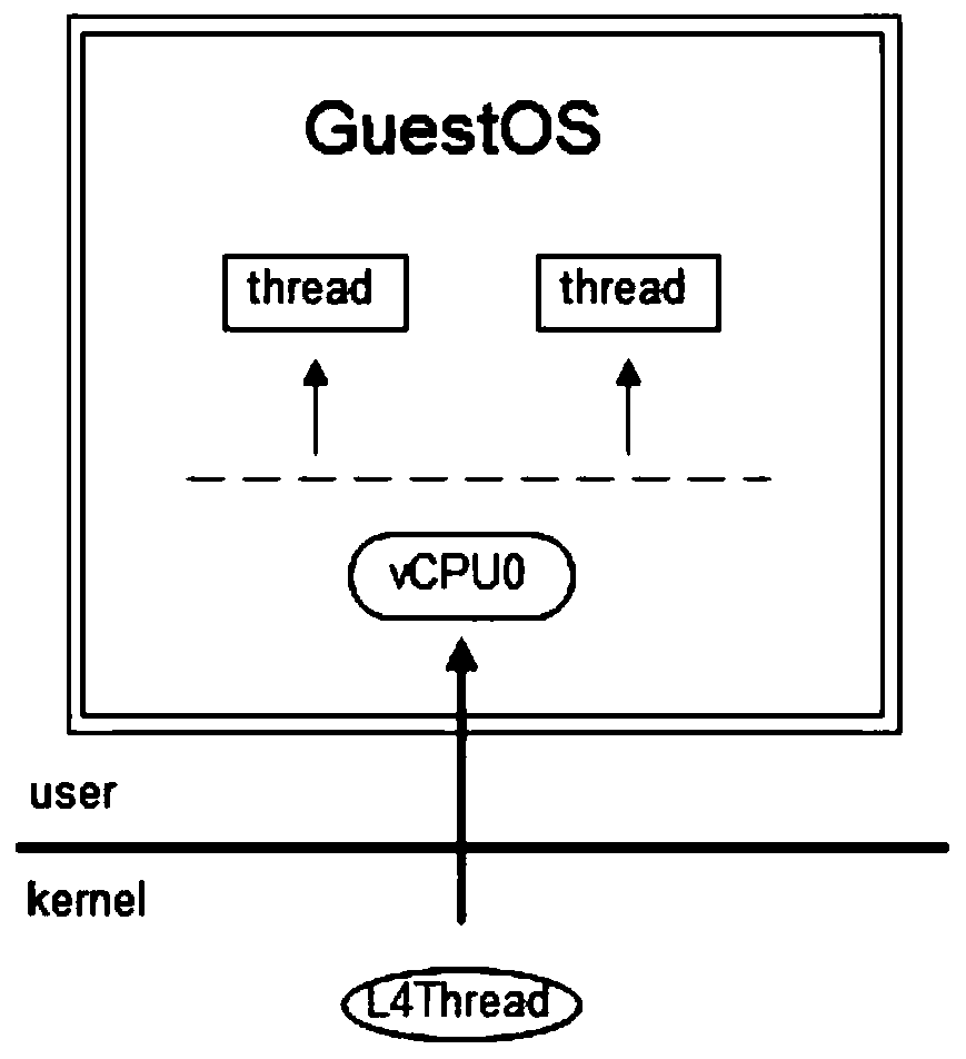 A partitioning multi-core method for a microkernel operating system