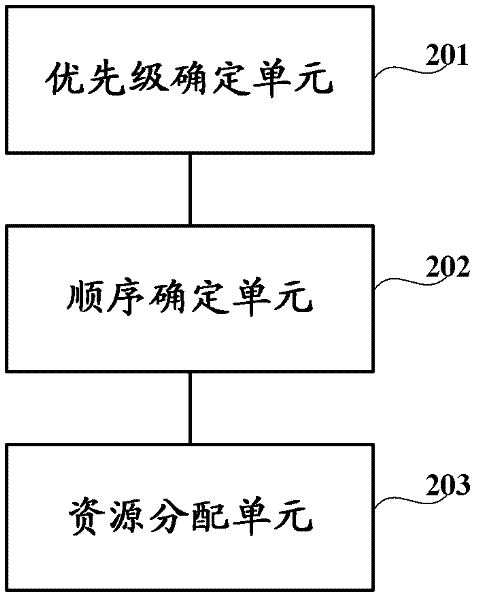 Wireless resource allocation method and device