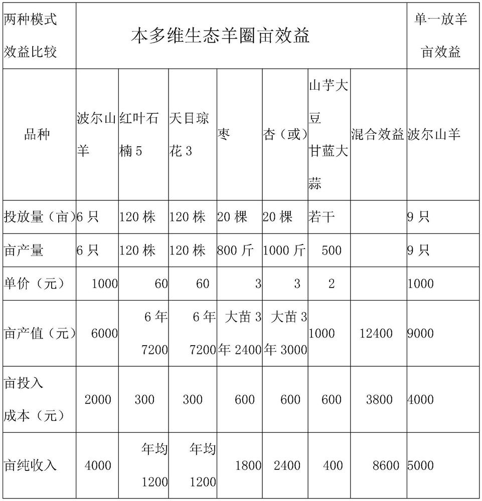 A Construction Method of Multi-dimensional Ecological Sheepfold