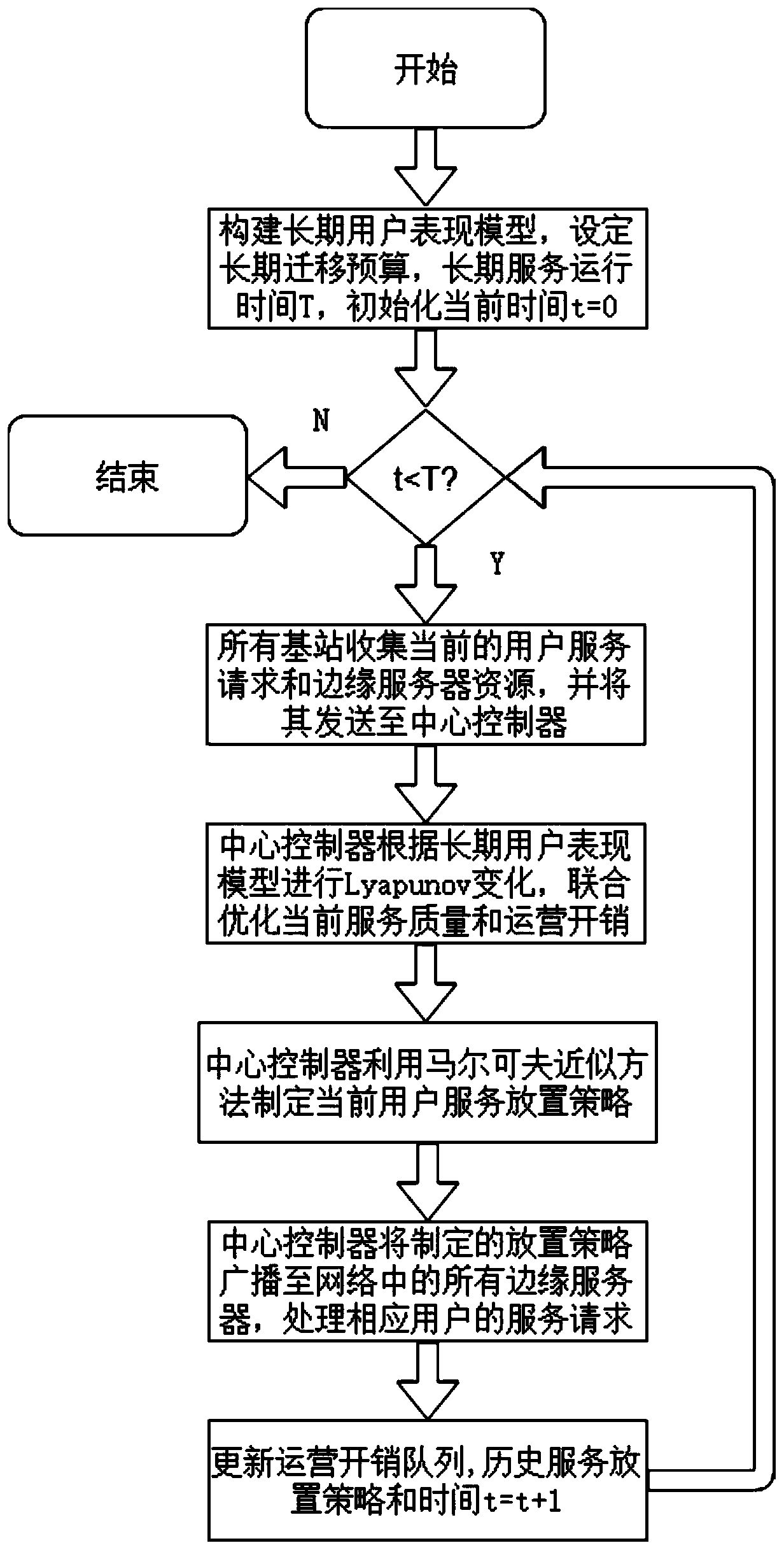 Dynamic service placement method based on Lyapunov control optimization in edge calculation