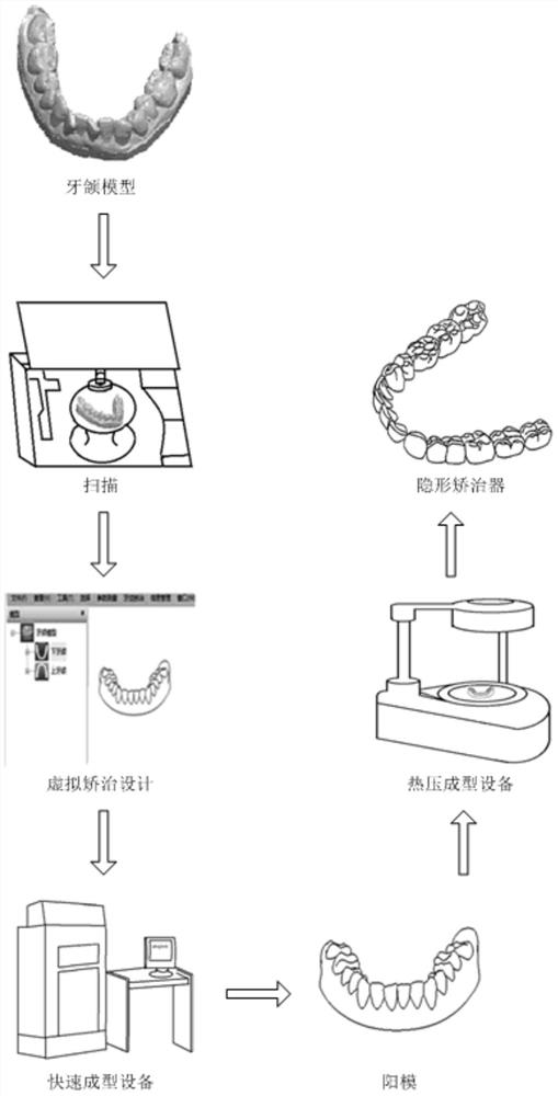 Combined orthodontic system and manufacturing method thereof