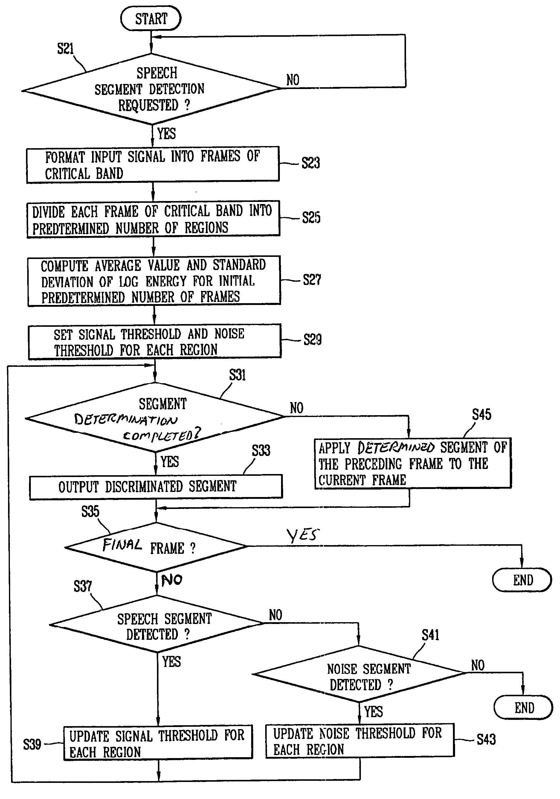 Method and apparatus for detecting speech segments in speech signal processing