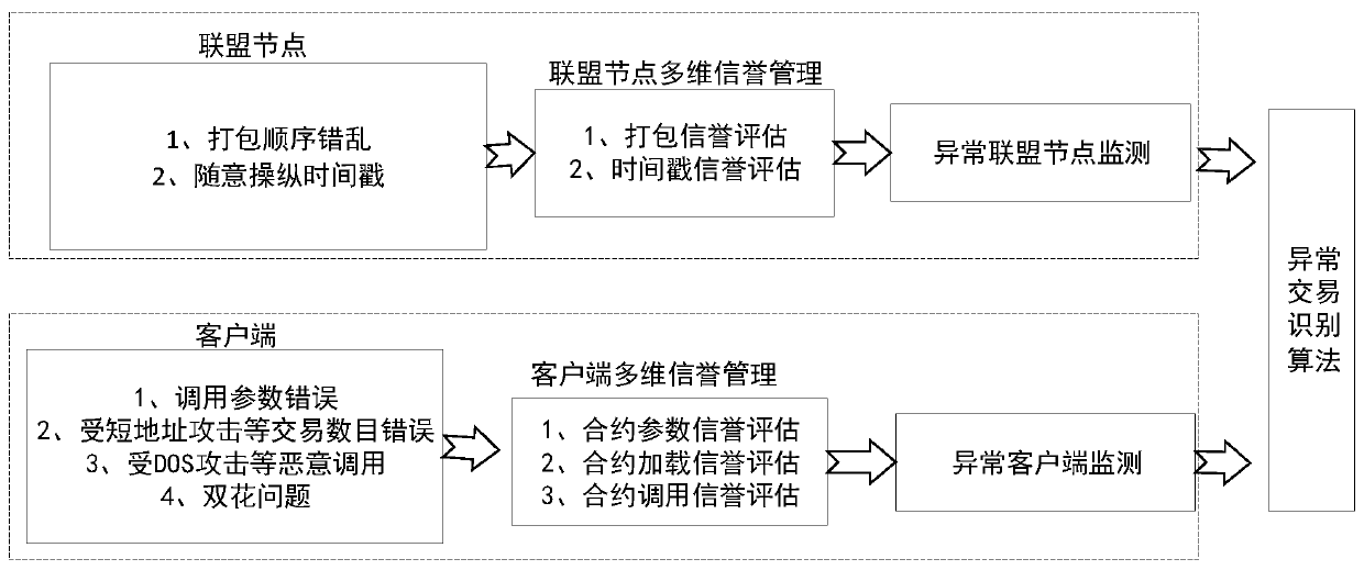 Abnormal transaction identification method based on multi-dimensional reputation management of multiple transaction objects