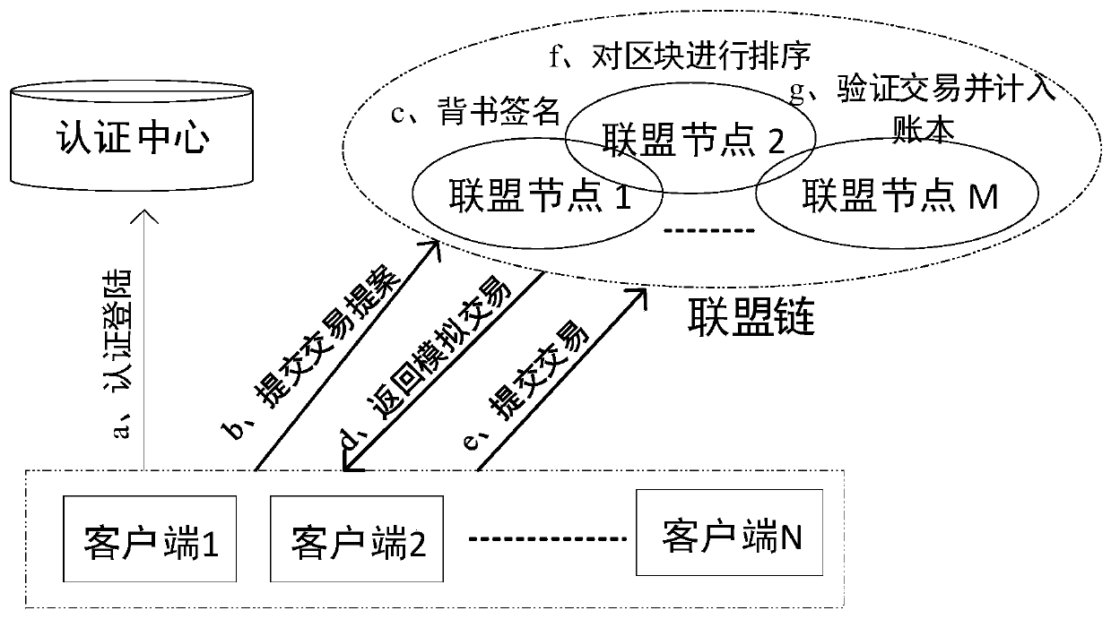 Abnormal transaction identification method based on multi-dimensional reputation management of multiple transaction objects