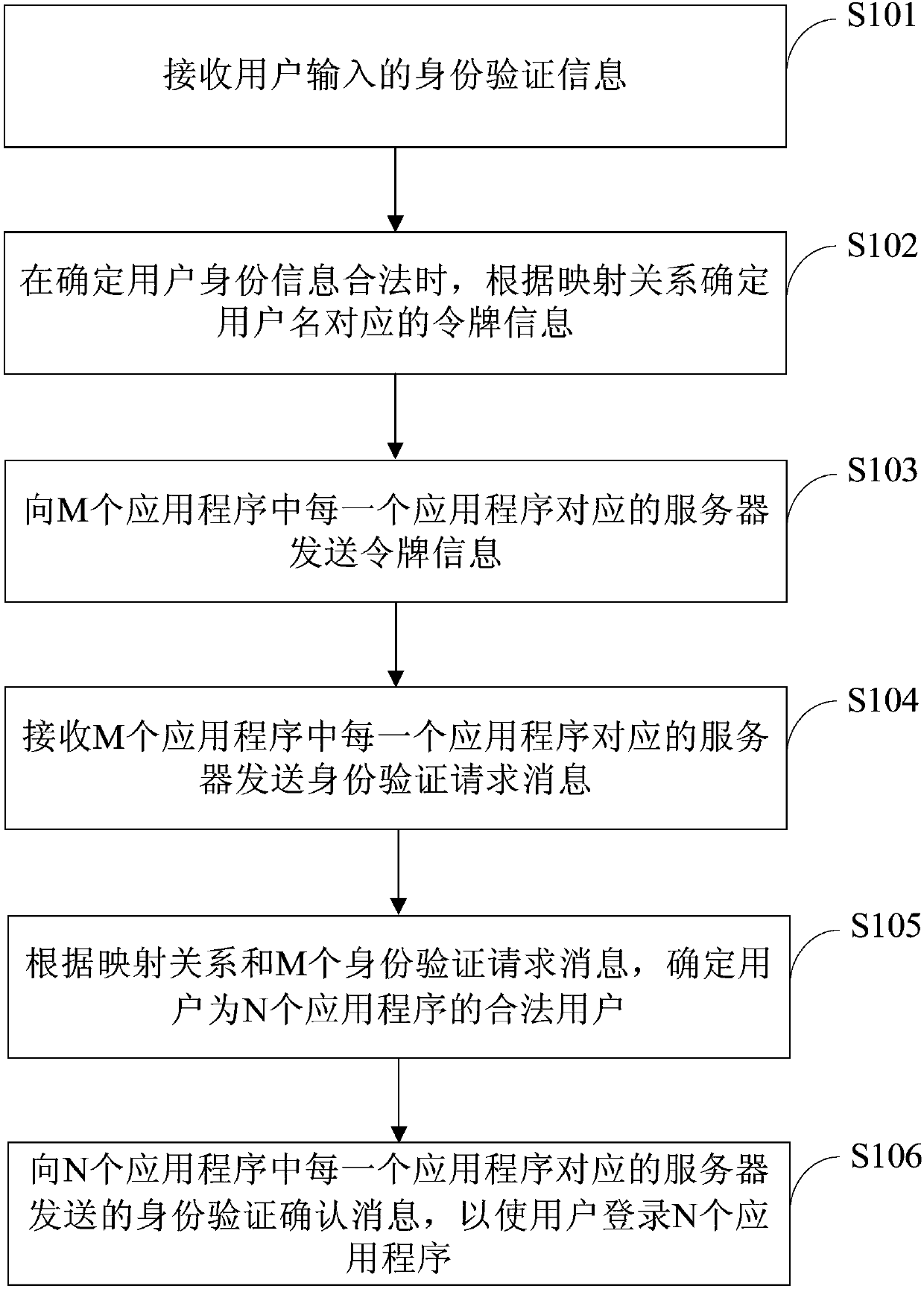 Application login method and device, medium, and electronic equipment