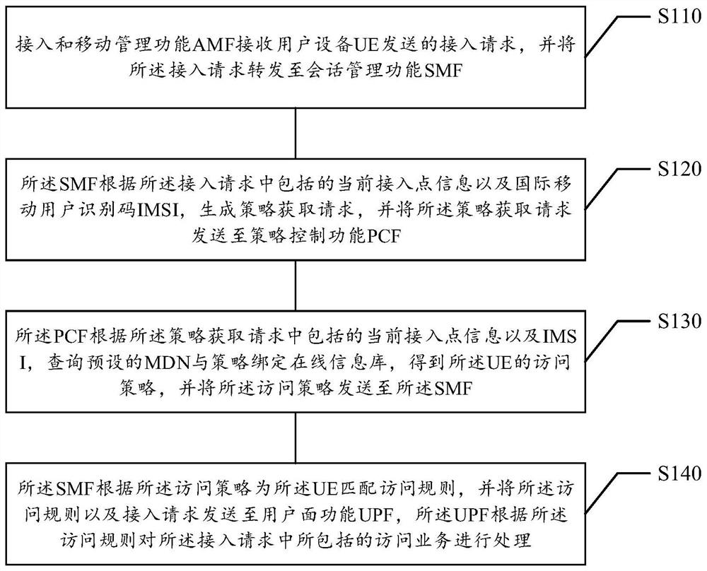 Access service processing method and device, storage medium and electronic equipment