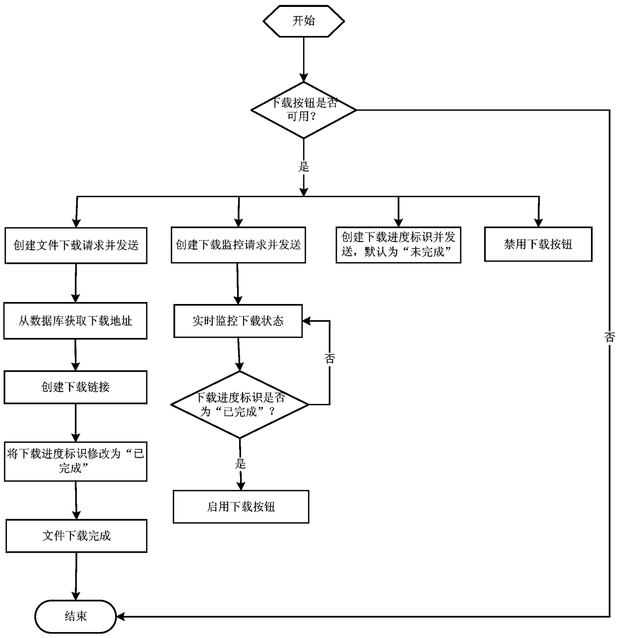 A method and device for file download