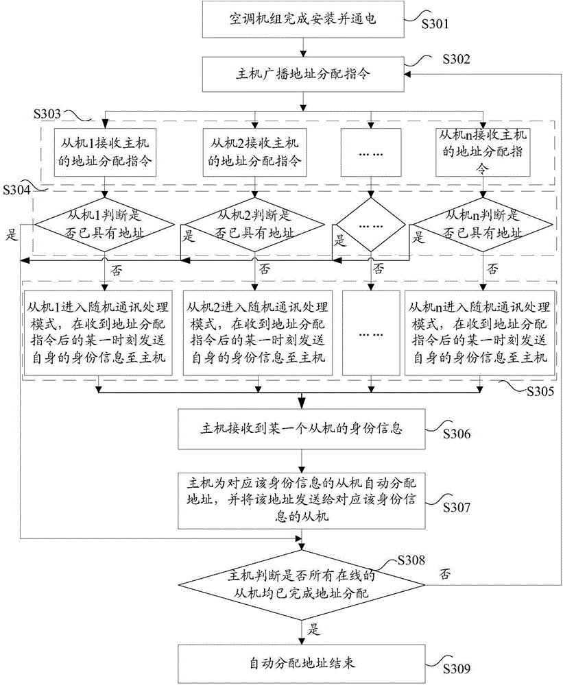 Address allocation method and device for air conditioning equipment