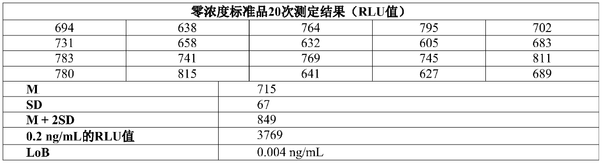 Electrochemical luminescence kit for detecting RyR-Ab and preparation method thereof