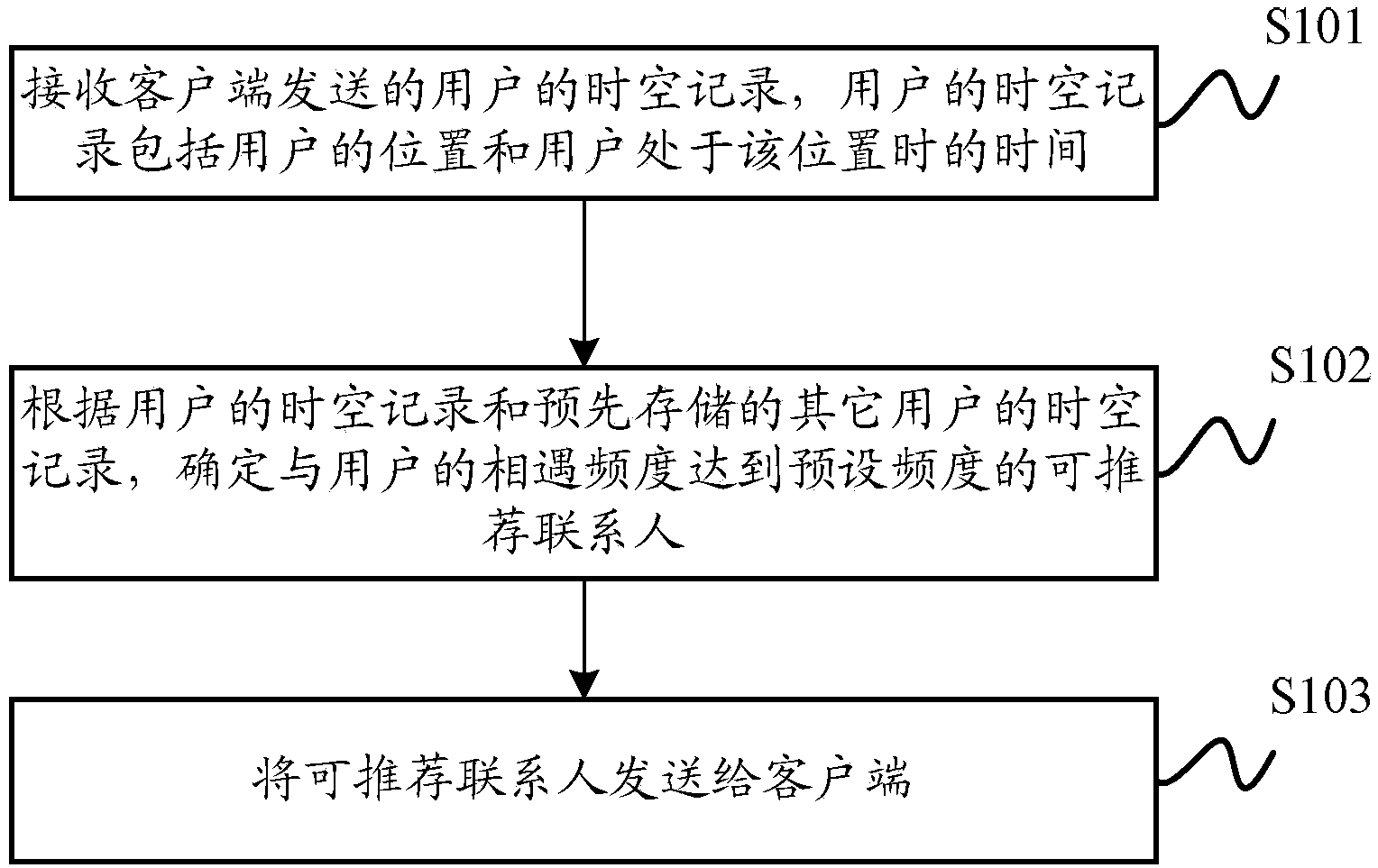 Contact recommending method and device