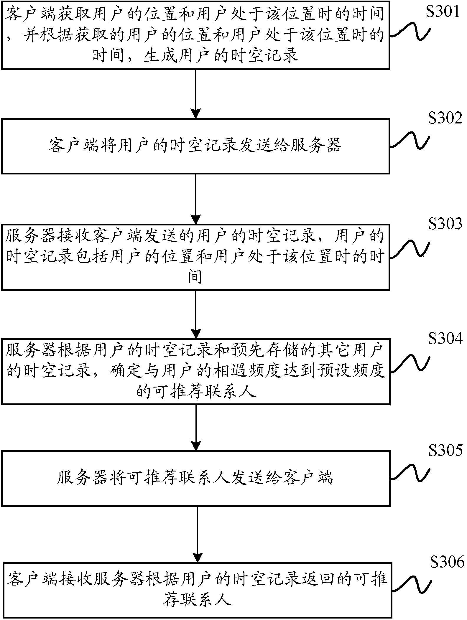 Contact recommending method and device