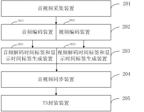 Method and system for synchronizing encoding of videos and audios