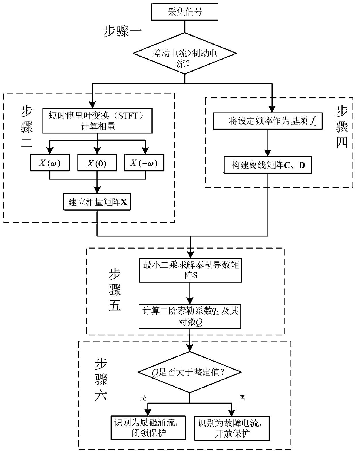 Magnetizing inrush current recognition method based on second-order Taylor coefficient