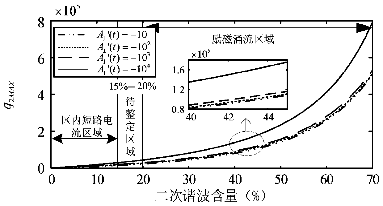 Magnetizing inrush current recognition method based on second-order Taylor coefficient