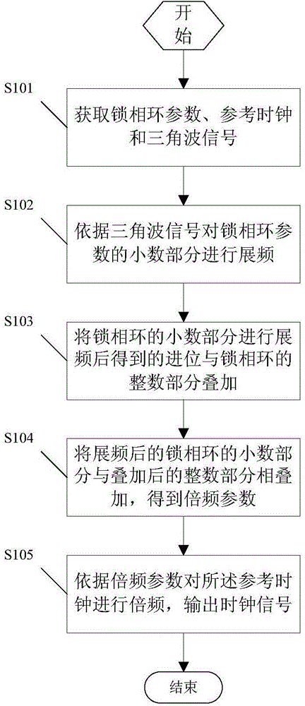 Clock signal outputting method and circuit