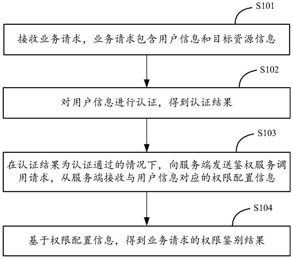 Authority control method and device, equipment and storage medium