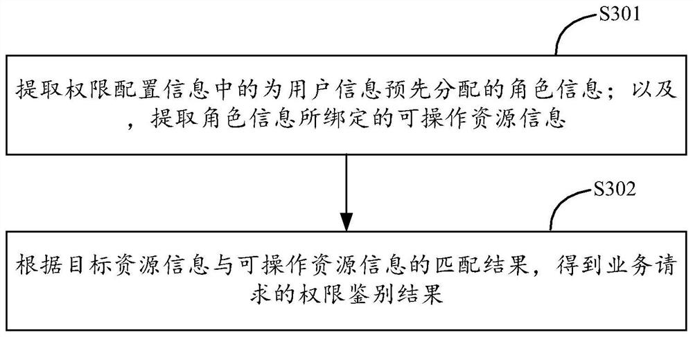 Authority control method and device, equipment and storage medium