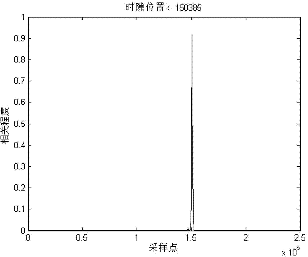 CMMB signal rapid bold-symbol timing synchronization method based on plateau effect