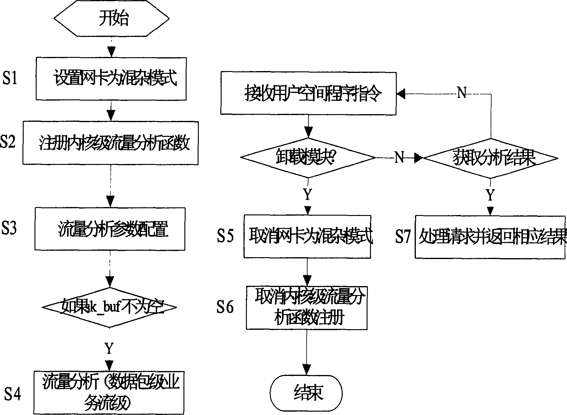 Flow analysis method based on Linux core