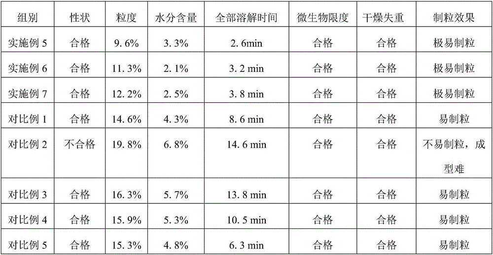 Tropaeolum granule and preparation method thereof