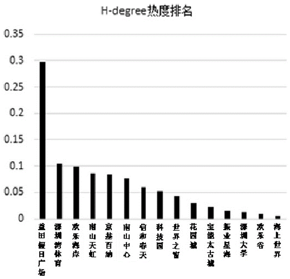 Business circle attractive power evaluation method and apparatus based on big data