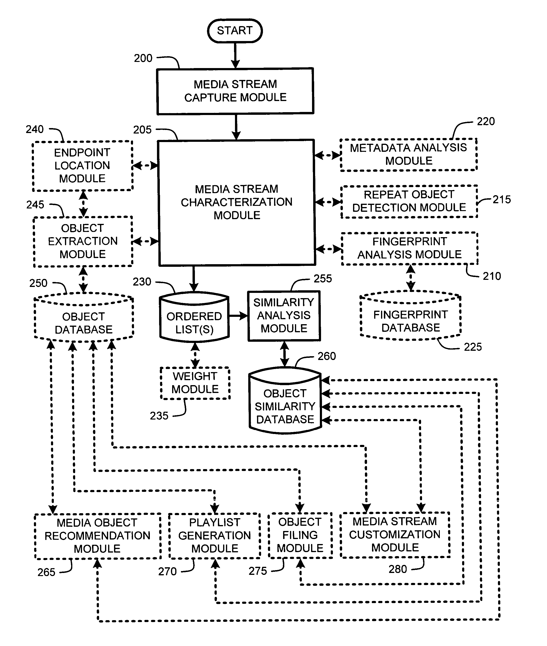 System and method for inferring similarities between media objects