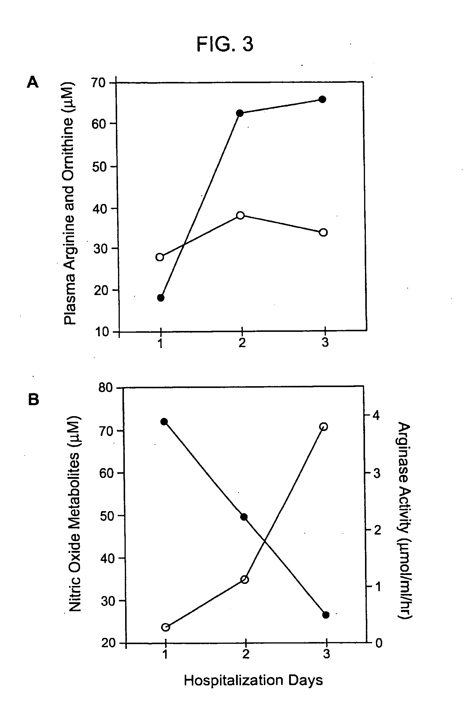 Treatment and diagnosis of conditions associated with elevated arginase activity