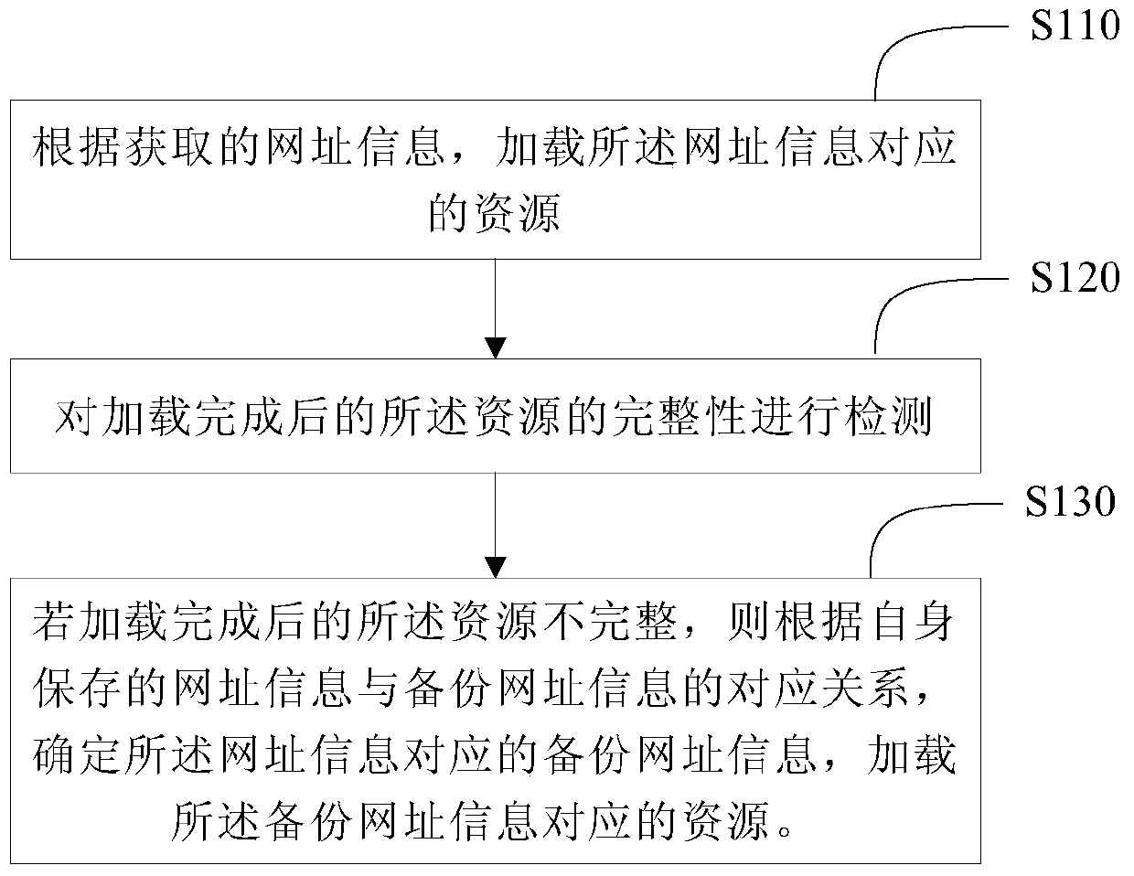 A resource loading method, device and system