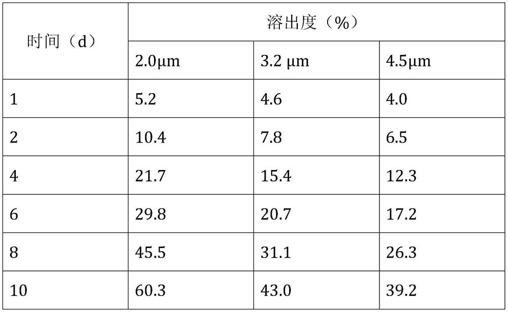 A kind of lacrimal canaliculus slow-release hydrogel implant and preparation method thereof