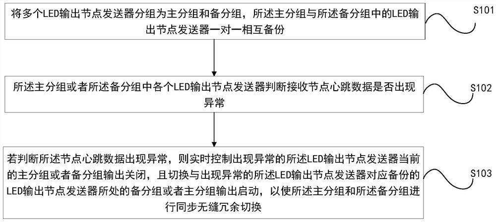 Seamless implementation method and system for LED spliced wall system, storage medium and electronic equipment