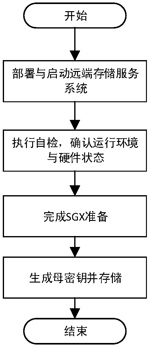 Remote storage service method and system based on SGX