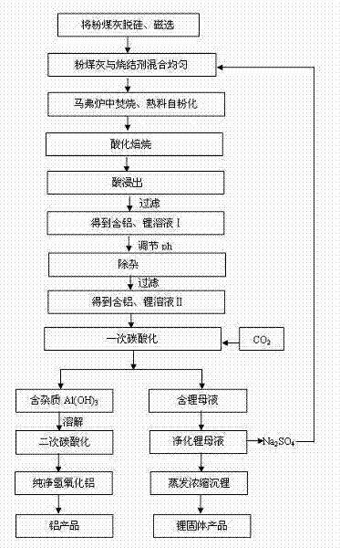 Technical method for comprehensively extracting aluminum and lithium from coal ash through acid process