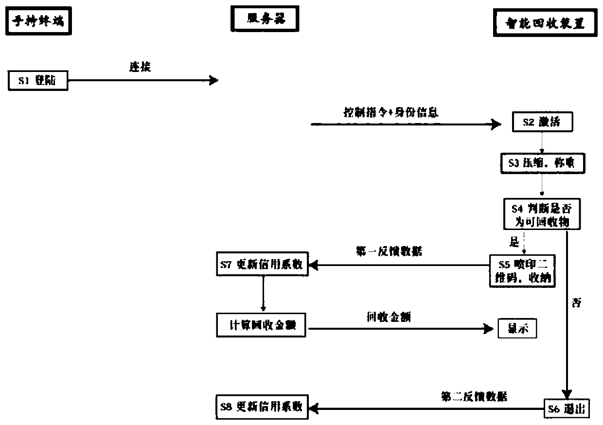 Intelligent recycling device and control method thereof