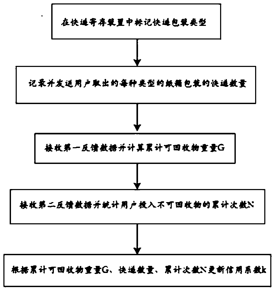 Intelligent recycling device and control method thereof