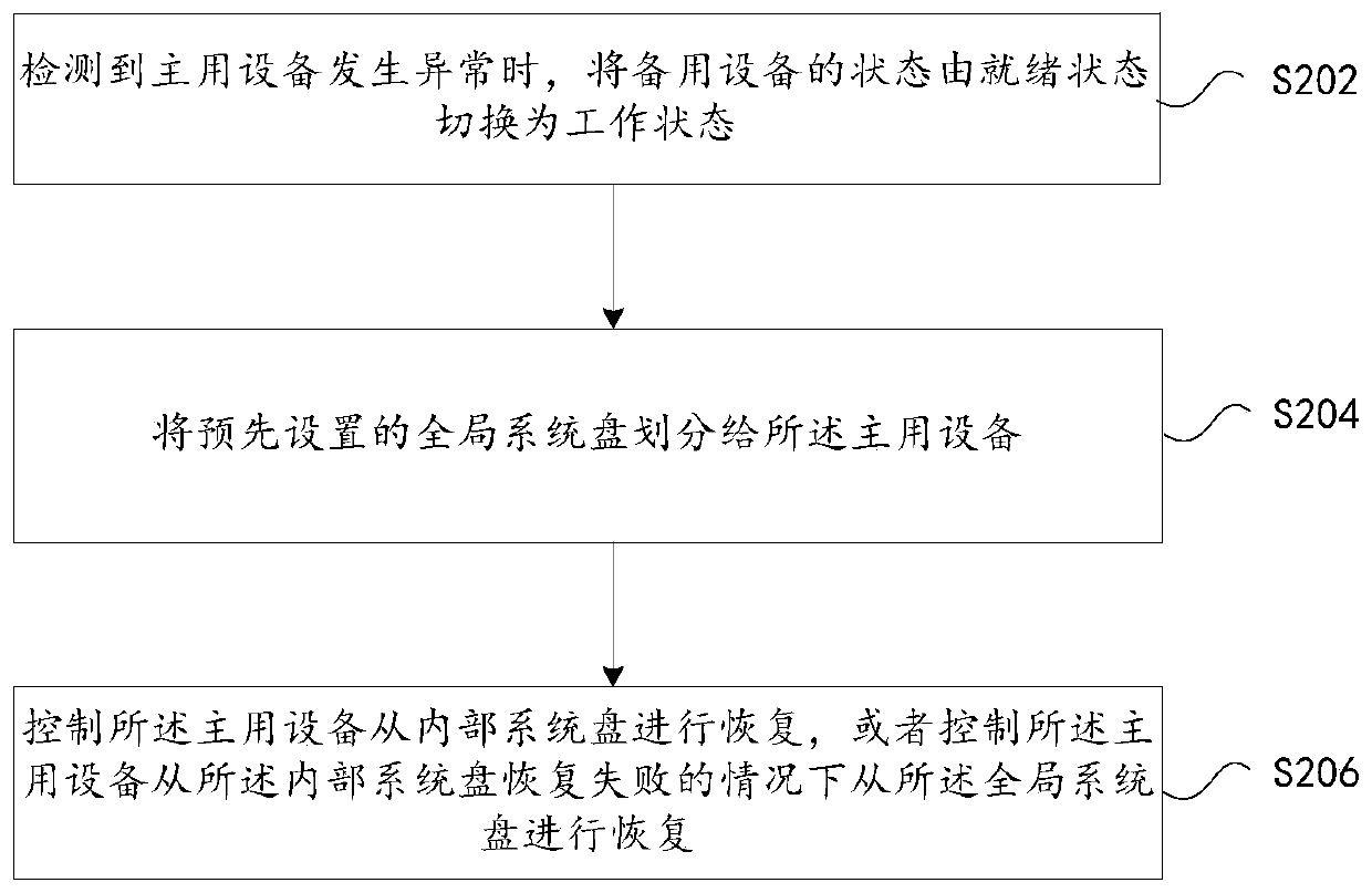 Cluster system exception recovery processing method and device