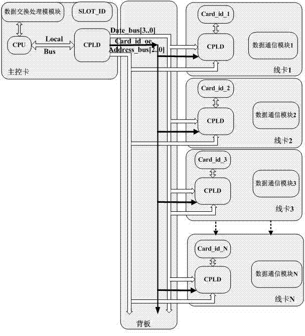 Device and method for enabling master control card to read type of service line card