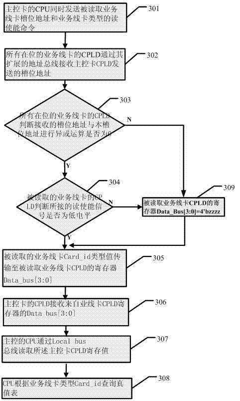 Device and method for enabling master control card to read type of service line card
