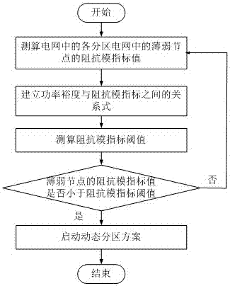 A method for starting a dynamic partition scheme in a power grid emergency