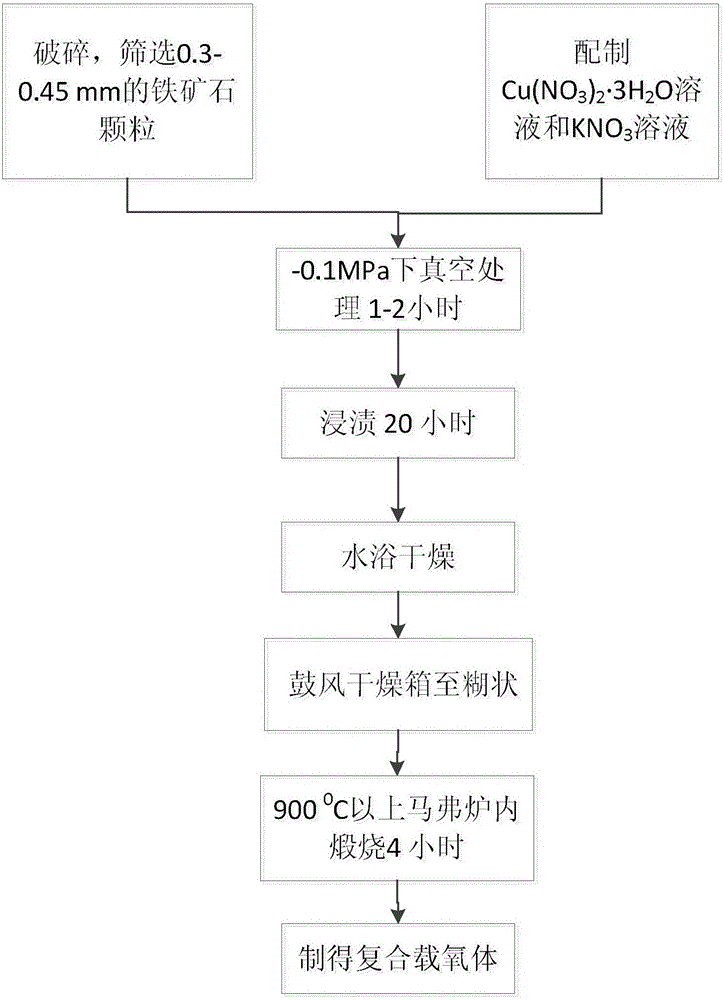 Chemical chain hydrogen production composite oxygen carrier with anti-carbon property and preparation method of chemical chain hydrogen production composite oxygen carrier