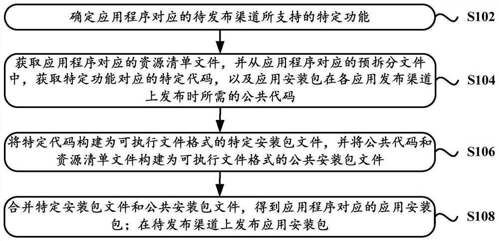 Application publishing method and device