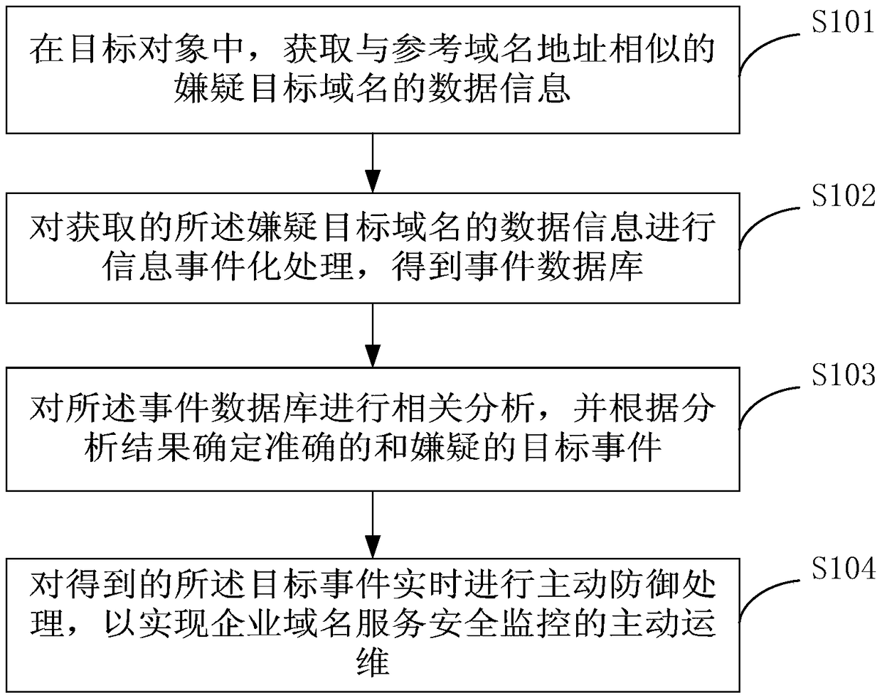 Monitoring method and device based on enterprise domain name security