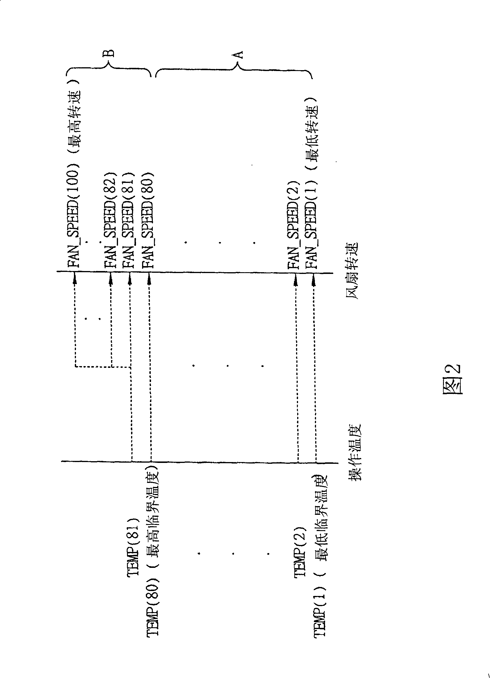 Dynamic control type electronic equipment dissipating heat method and system