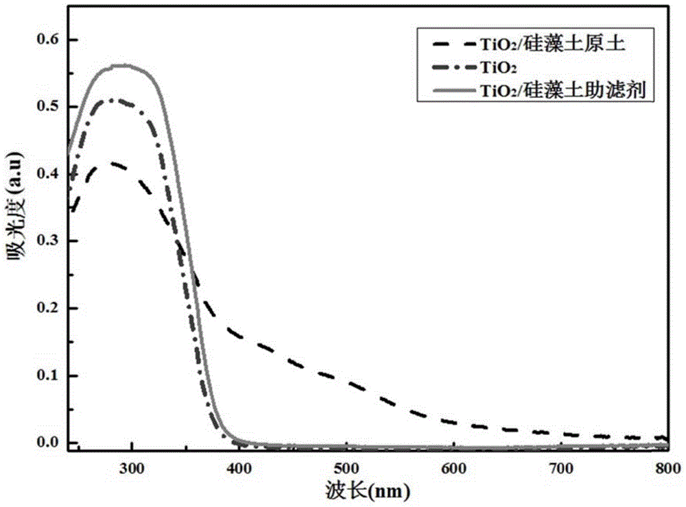 Nano TiO2-diatomite composite photocatalyst and preparation method thereof
