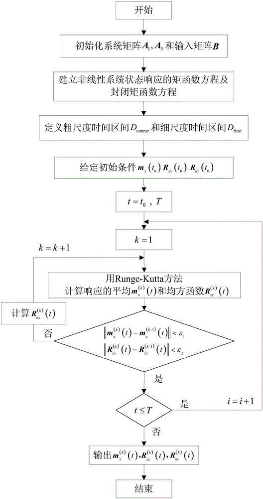 Multi-scale iteration method for efficiently solving state of large-scale nonlinear random structure system