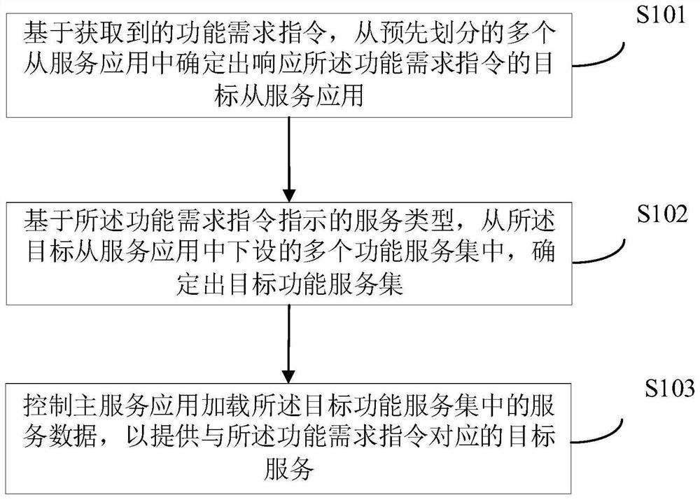 Service providing method and device, readable storage medium and electronic equipment