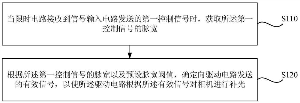 A method and device for supplementing light in a camera